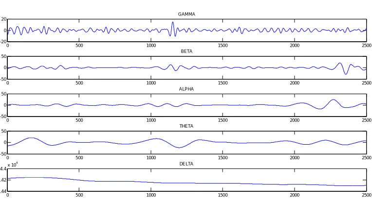 Figure 9:EEG signal  contains all  alpha ,beta ,theta ,delta,gamma signals with sampling frequency of 50Hz 