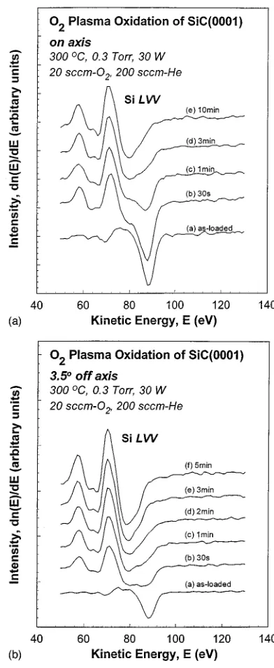 FIG. 3. Changes in the SiLVV AES features as a function of the oxidationtime for �a� ﬂat and �b� vicinal SiC surfaces for O2 RPAO.