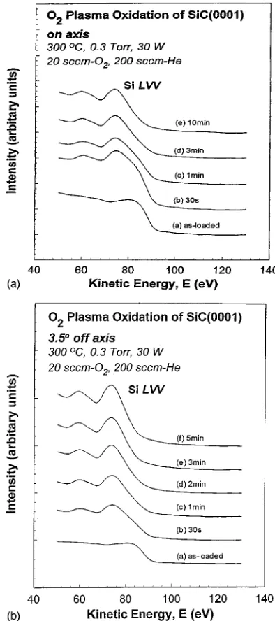FIG. 5. Integral, n�E�, SiLVV AES spectra as a function of the O2 RPAOoxidation time for �a� ﬂat and �b� vicinal SiC surfaces.