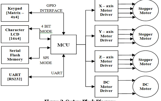 Figure 2:  Motor and Lead Screw Coupling Based on the Pitch of the lead screw &No of steps generated per revolution by the stepper motor used in the system can 