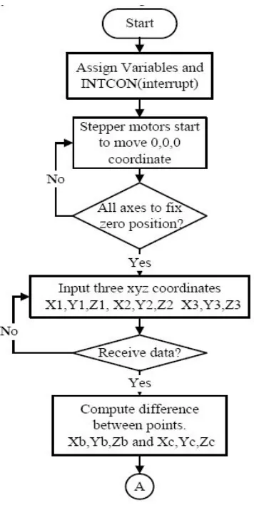 Figure 7.Overall flow chart of the system. 