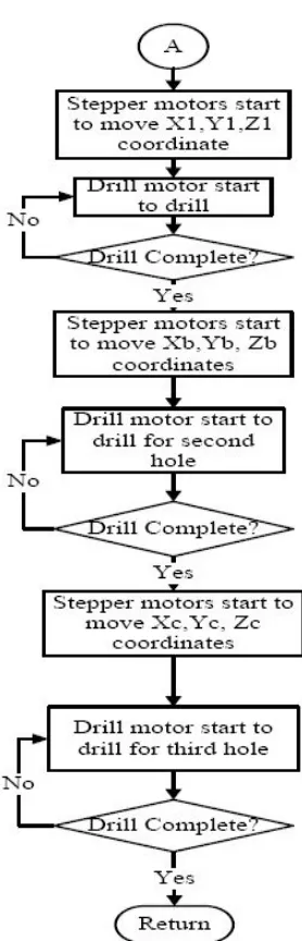 Figure 8. Overall flow chart of the system.  
