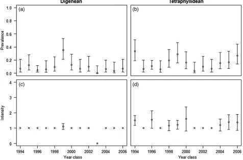 Table 1. Analysis and feeding information (four top rows), and number of prey items by year and type found in herring larvae capturedbetween 1995 and 2007 (1994–2006 year classes).