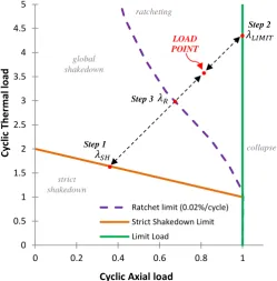 Fig. 3 - Cyclic plasticity limits for the proportional Bree case 