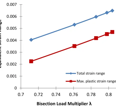 Fig. 5 – Bisection load multiplier convergence 