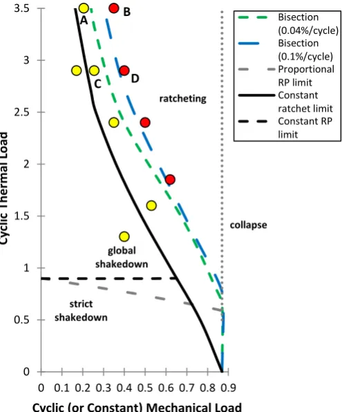 Fig. 9 - Ratchet limits for the proportional holed plate problem 