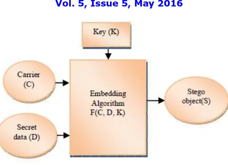 Fig 1.1:  Basic steganography model  