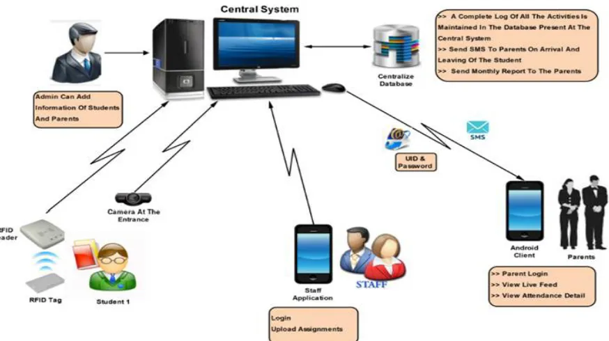 Fig. Block diagram of Student tracking System 