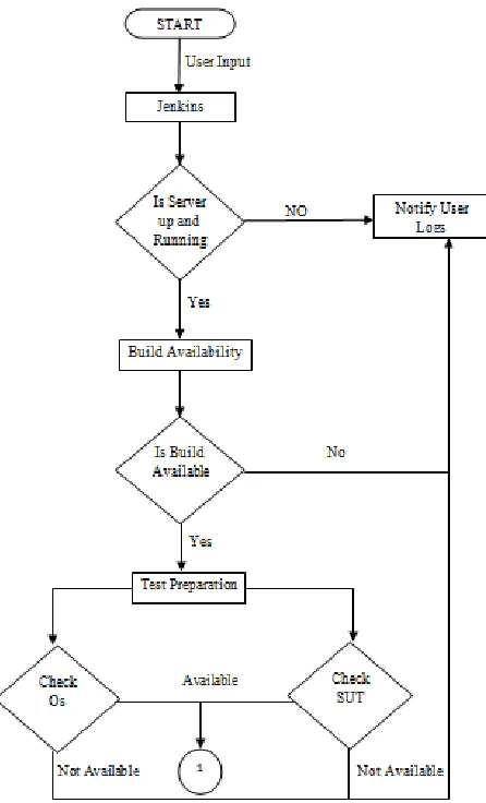 Figure 2: Flow Diagram   
