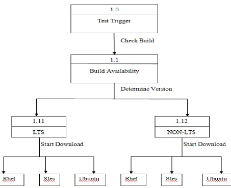 Figure 3: Flowchart for Build Availability 