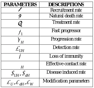 Table III.III: Parameters and Descriptions   