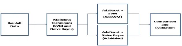 Fig 1: Overview of the proposed work 