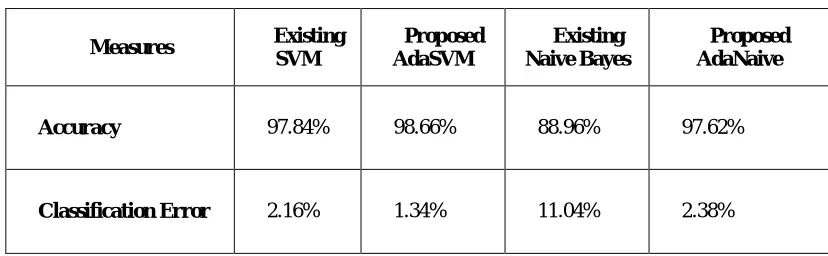 Table 1: Performance evaluation of existing and proposed techniques  