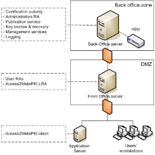 Figure 2: MetaPKI sample technical architecture with two physical servers 