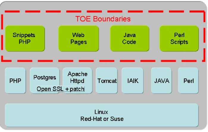 Figure 3: TOE Boundaries 
