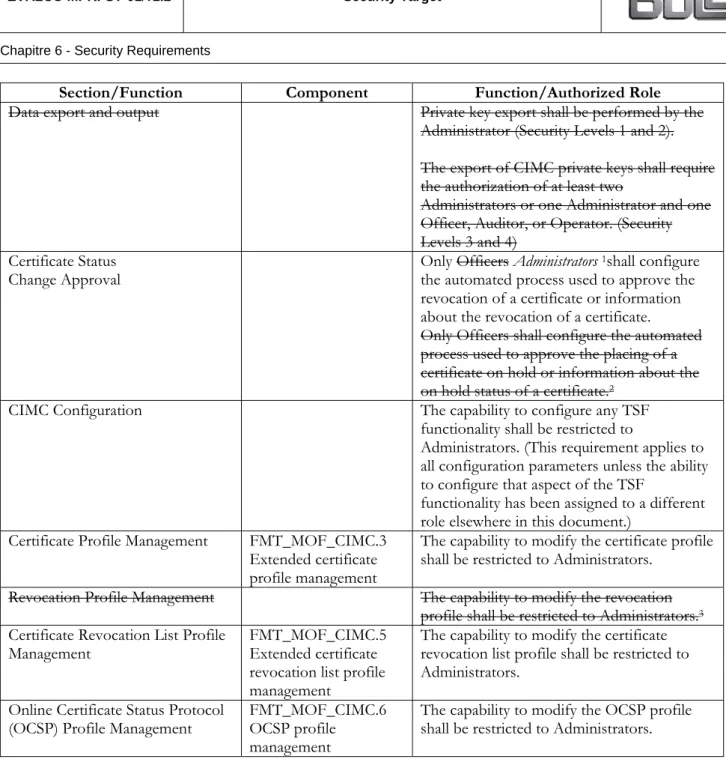 Table 2 – Authorized Roles for Management of Security Functions Behavior 
