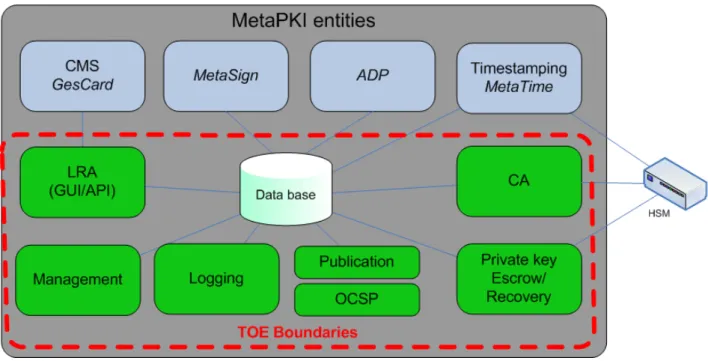 Figure 1: TOE functional architecture  1.3.1.1  Functional entities included in TOE scope 