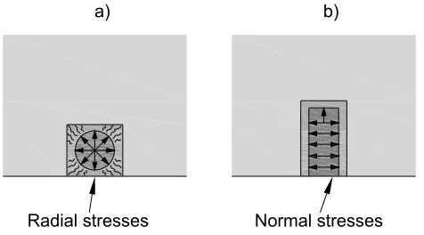 Figure 2.3. Normal bond stresses induced by a) circular bar, b) strip 