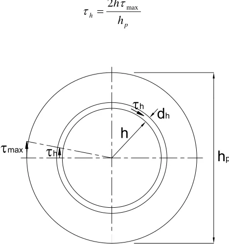 Figure 2.14. Distribution of bond stress resisting Mp  