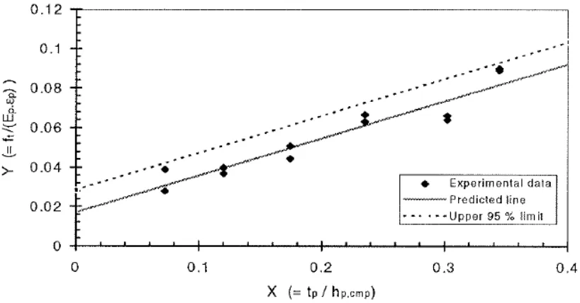 Figure 2.17. Experimental calibration of the mathematical model (Oehlers and Nguyen, 2000) 