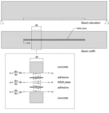 Figure 2.19. NSM plate debonding model 