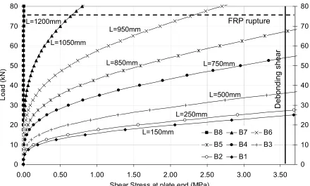 Figure 2.25. Theoretical shear stresses on plate-to-concrete interface from Hassan and Rizkalla’s model 
