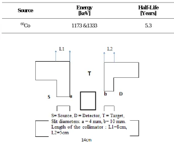 Table.1: Table showing the source, energy and half-life period of the radioactive isotope used in the present work