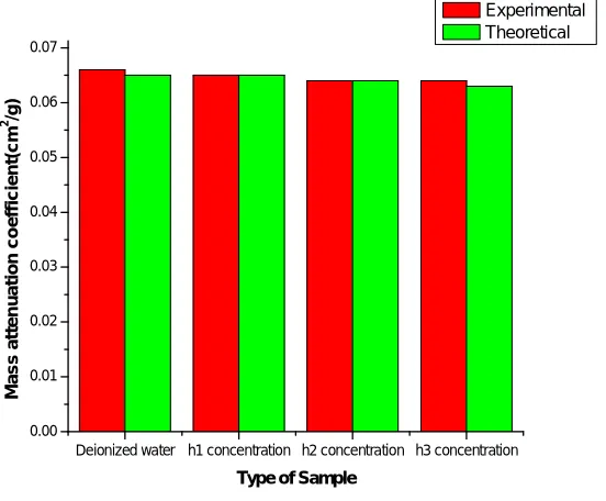 Fig. 2 Variation in Mass attenuation coefficients of lead nitrate different concentration dilute solutions and deionized water at 1173 keV for 13.5 cm thickness in cm2/g