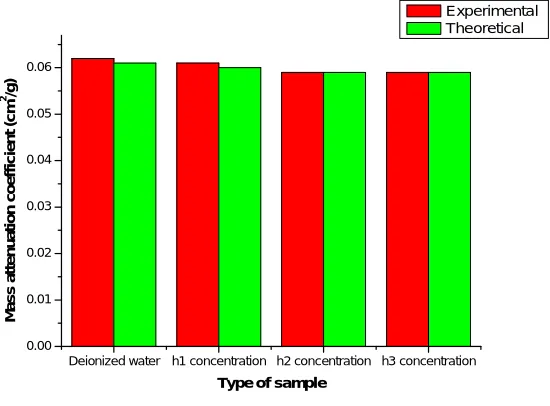 Table.3Mass attenuation coefficients of different concentration dilute solutions of lead nitrate for13.5cm thickness in  cm2/g [error≈2.25%]  