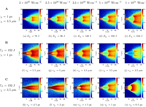 Figure 2: 2D maps of the fast electron beam density (log10row); (f-j) variation ofmid-plane of the simulation, for three laser pulse parameter scans: (a-e) variation of), in units of m−3, in the [X-Y] EL (top rL (middle row); (k-o) variation of τL (bottom 
