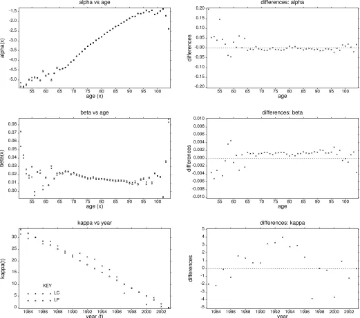 Fig 5. Fitted LC and LP models: superposition of "parameter" estimates.