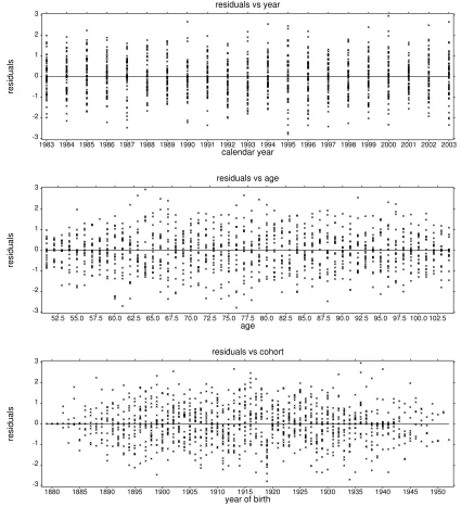 Fig 7. LP modelling: deviance residual plots