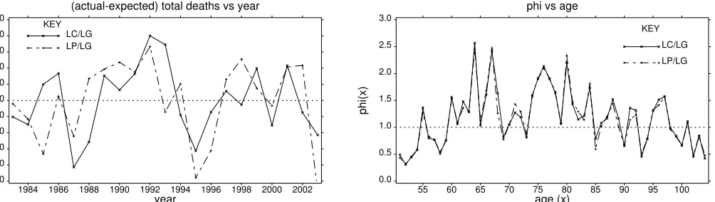 Fig 13. Left frames: actual minus expected annual total deaths.Upper right frame: Poisson joint modelling scale parameters.
