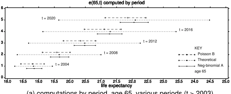 Fig 15. UK male pensioners: predicted life expectancies. LC structure.Comparison 2.5, 50, 97.5 precentiles: (i) Strategy B, Poisson withscale parameter (version 1)
