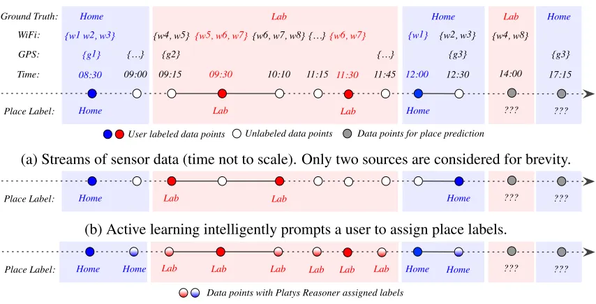 Figure 6: An illustration of the place recognition problem and intuitions behind PlatysReasoner’s techniques: active and semi-supervised learning