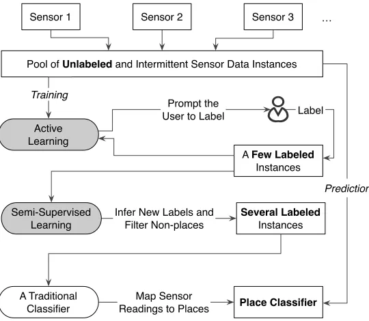 Figure 7: Platys Reasoner learns a place classiﬁer from unlabeled sensor data.