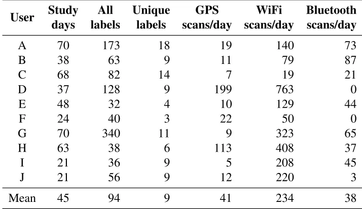 Table 1: Summary of the data acquired in user study.