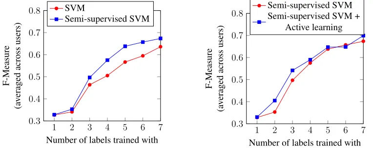Figure 9 (left), the semi-supervised SVM achieves a higher F-measure than SVM.