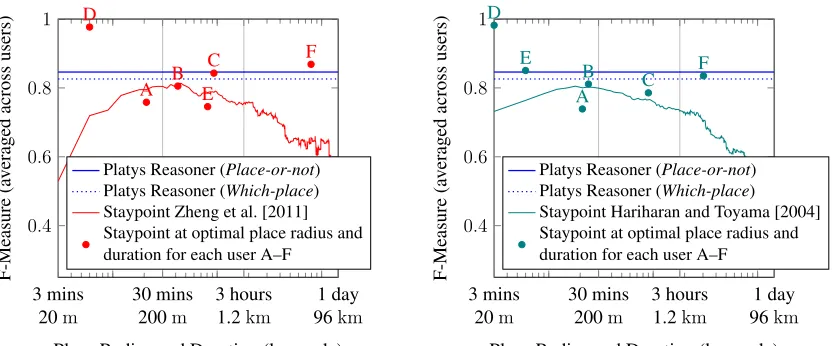 Figure 10: Platys Reasoner compared with two staypoint-based approaches.