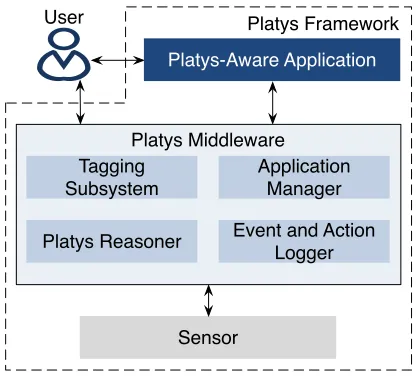 Figure 2: Platys framework consists of a middleware, sensors, and applications.