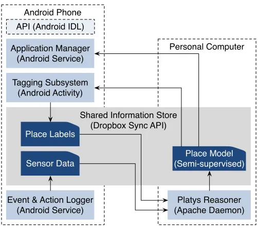 Figure 3: Platys middleware’s subsystems. The subsystems are loosely coupled and com-municate asynchronously via a shared information store