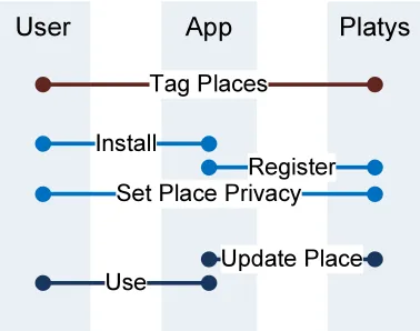 Figure 5: Interactions between a user, a Platys-aware application, and the Platys middle-ware