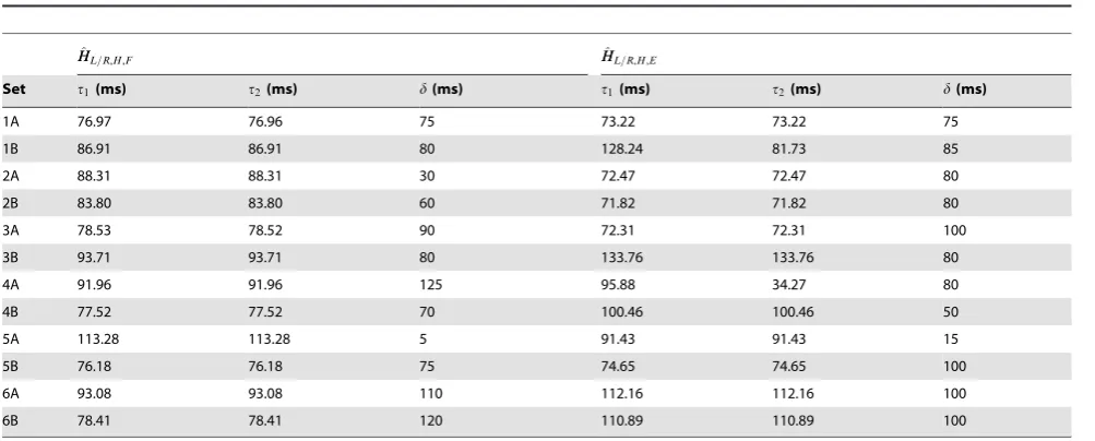 Table 2. Results of the curve fitting for hip flexion/extension.