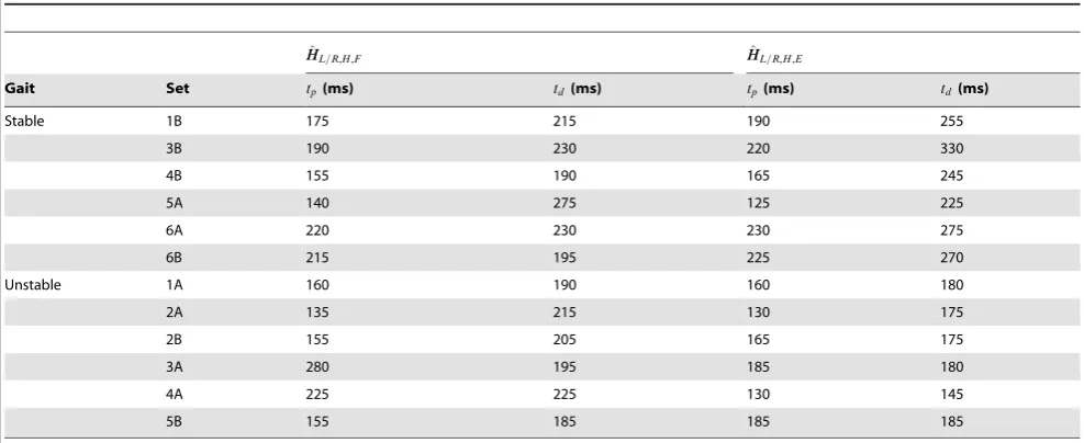 Figure 6. Plots of the different transfer functions tested with RunBot which produced a stable gait