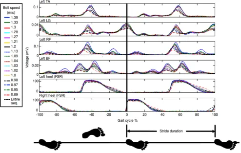 Figure 3. EMG and FSR foot contact data from each subject was recorded over a range of different walking speeds