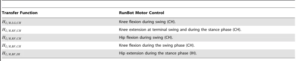 Table 1. Relating the muscle transfer function to RunBot’s motor control.
