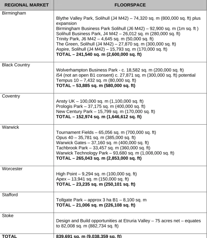 Table 13.1 – Out of Town Sites in the West Midlands with Planning Consent but Not Yet  Built – Source GVA Grimley Agents as of July 2007 