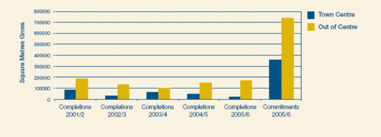 Figure 2.1 Office completions and commitments 2001-2005 