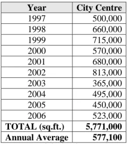 Table 4.1 –Birmingham Past Take-up Rates (sq.ft.)