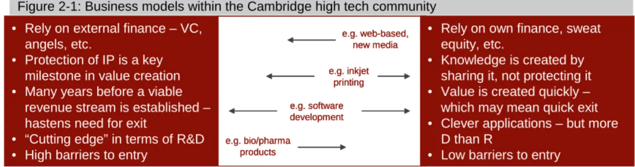 Figure 2-1: Business models within the Cambridge high tech community 